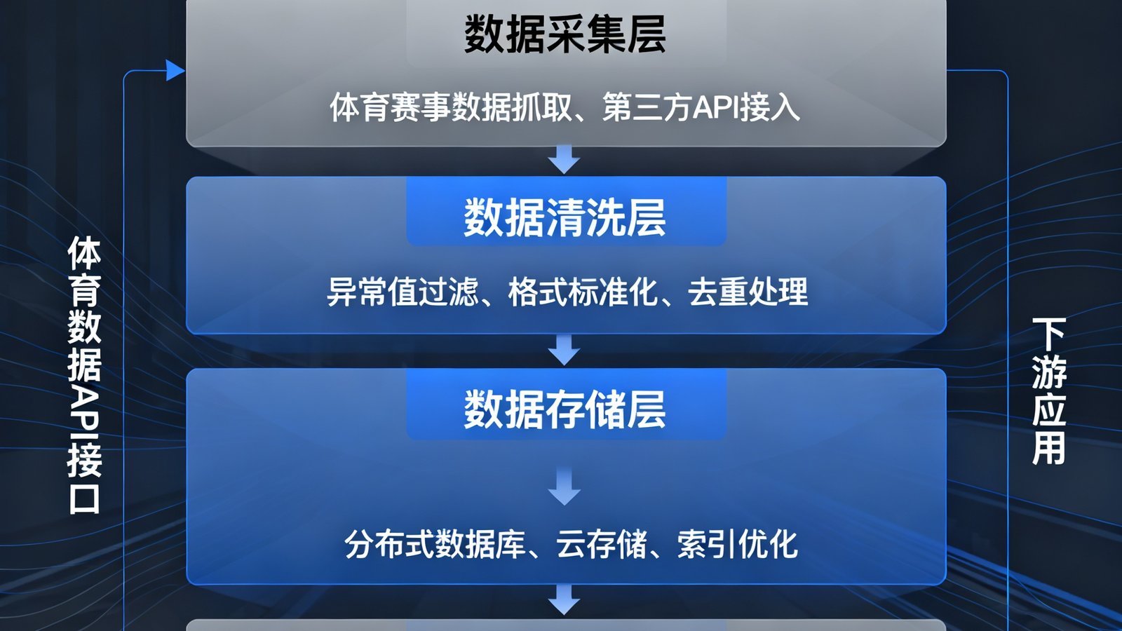 体育数据API接口技术架构示意，展示华体会HTH数据流处理与分发系统的分层设计，包含数据采集清洗存储和分发四个层级